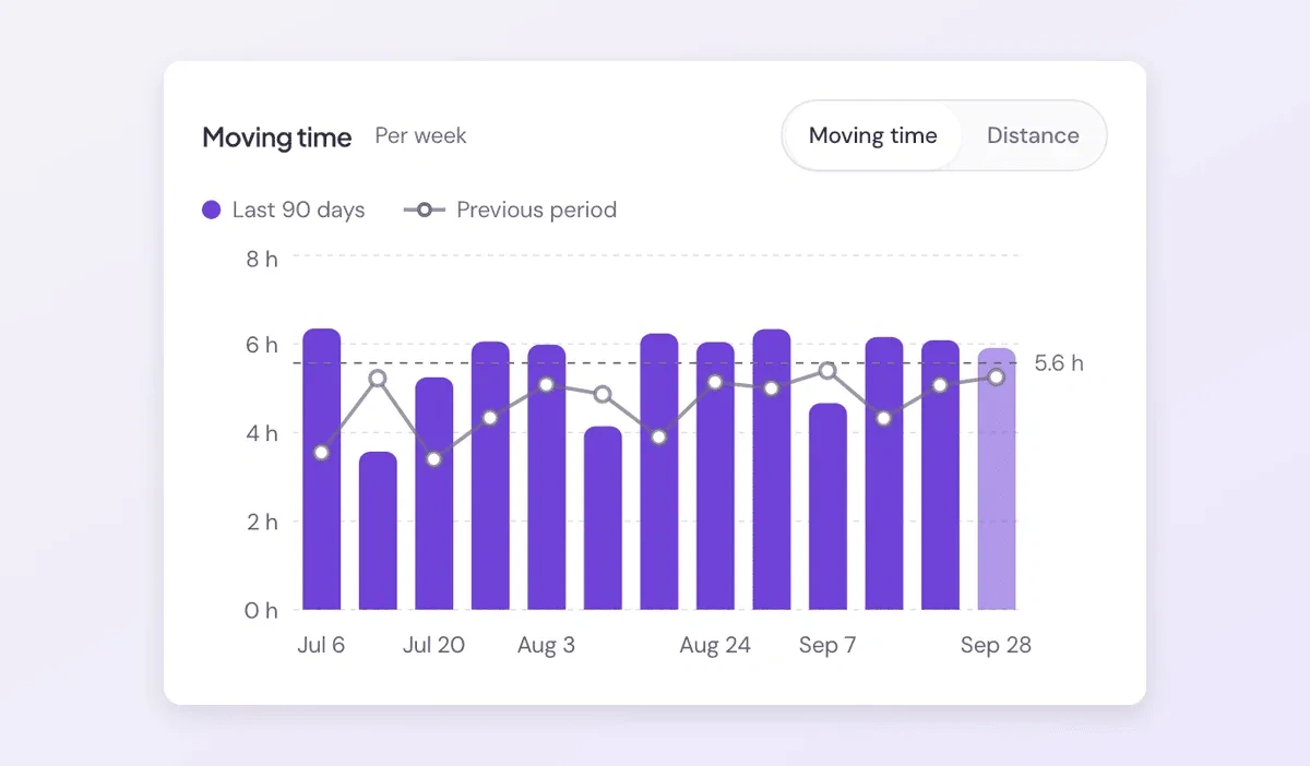 A weekly chart of moving time on the Wearables tab, with the previous period as a line