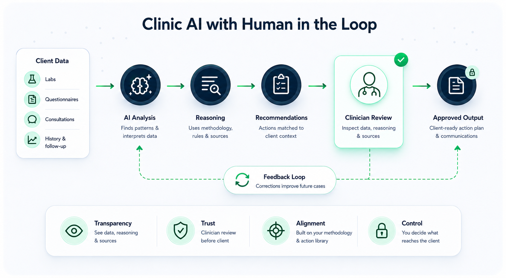 Clinic AI with human in the loop: client data flows through AI analysis, reasoning, and recommendations into clinician review before an approved, client-ready output, with a feedback loop and the principles of transparency, trust, alignment, and control.