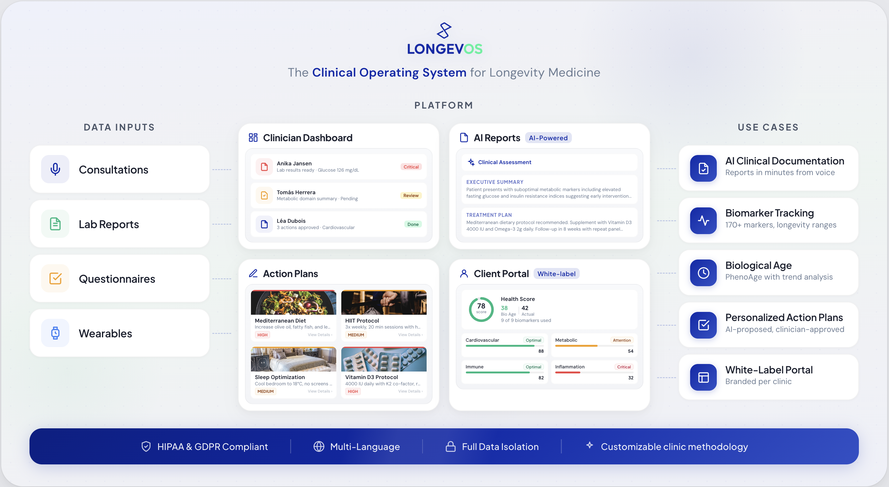 LongevOS Platform Overview