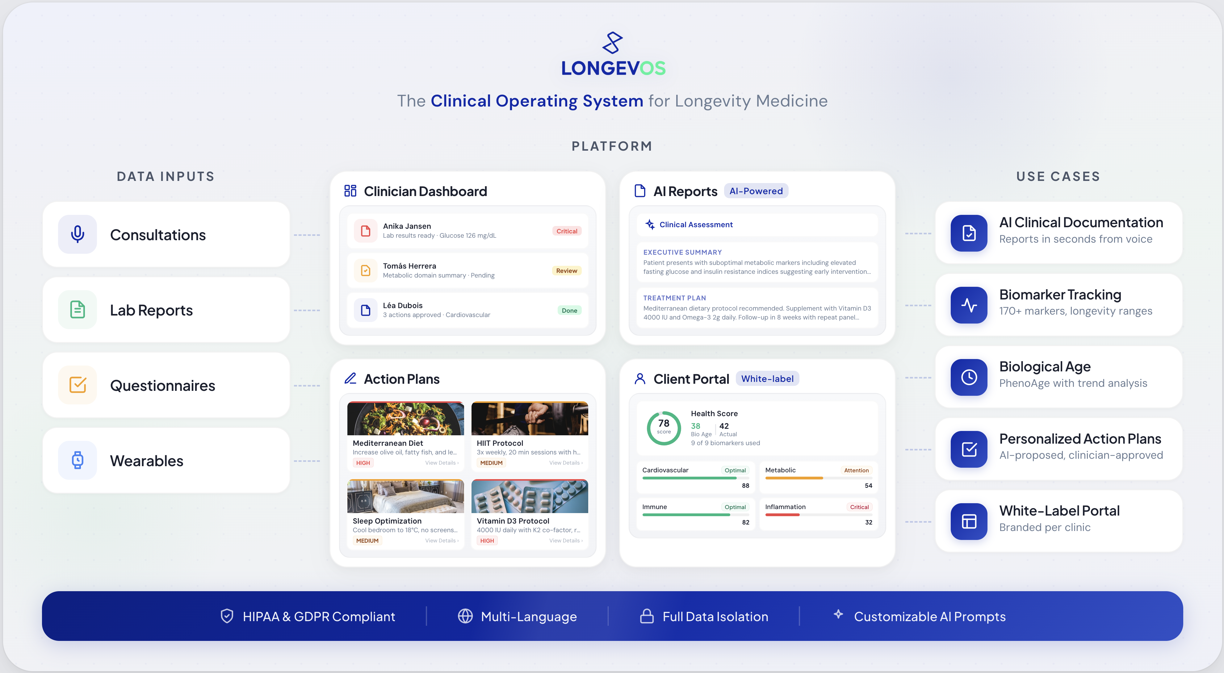 LongevOS Platform Overview